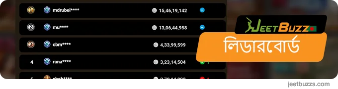 সমস্ত JeetBuzz999 ভিআইপি প্লেয়ারদের লিডারবোর্ডে অ্যাক্সেস রয়েছে এবং তারা বড় অর্থ পুরস্কার পেতে পারে